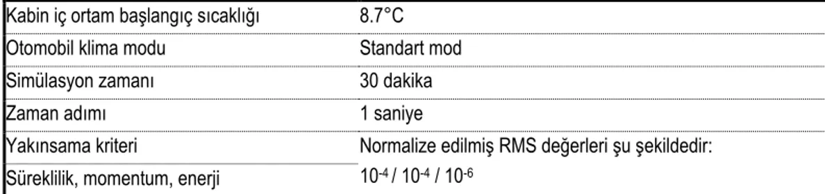 Tablo 2.  Başlangıç koşulları, zaman adımı ve yakınsama  kriteri  Kabin iç ortam başlangıç sıcaklığı  8.7°C 