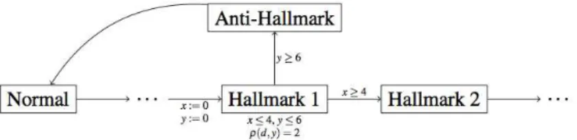 Figure 3: Illustrating how to model an anti-hallmark using two clocks x and y and a drug d that speeds up clock y at Hallmark 1 by a factor of 2.