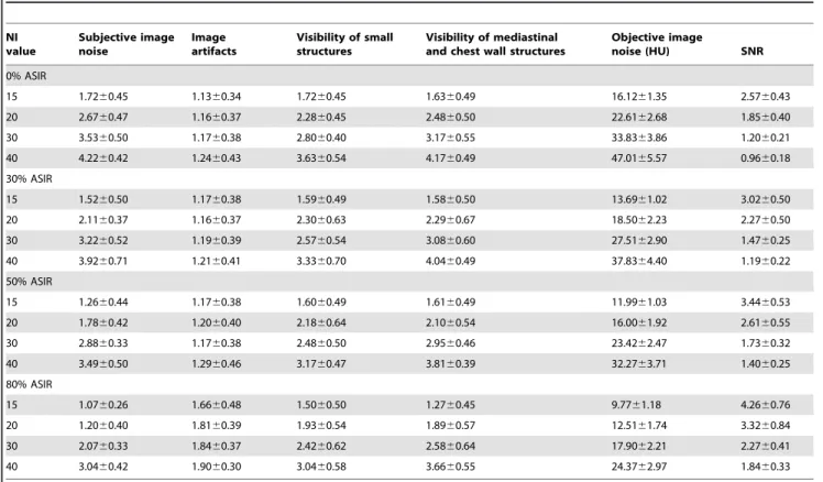 Table 4. Image quality assessment for chest CT images at 4 NIs with different ASIR levels.