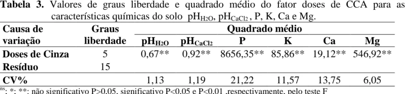 Tabela  3.  Valores  de  graus  liberdade  e  quadrado  médio  do  fator  doses  de  CCA  para  as  características químicas do solo  pH H 2 O , pH CaCl 2  , P, K, Ca e Mg