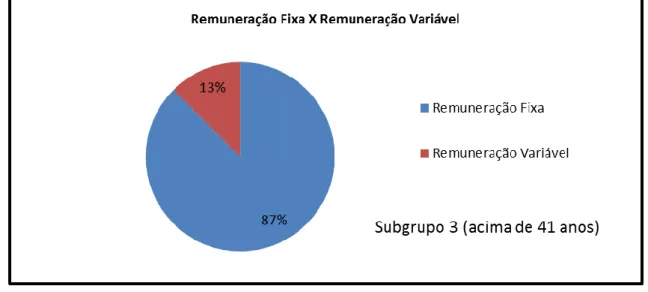 Gráfico 10. Remuneração Fixa X Remuneração Variável – Subgrupo 3 (acima de  41 anos). 