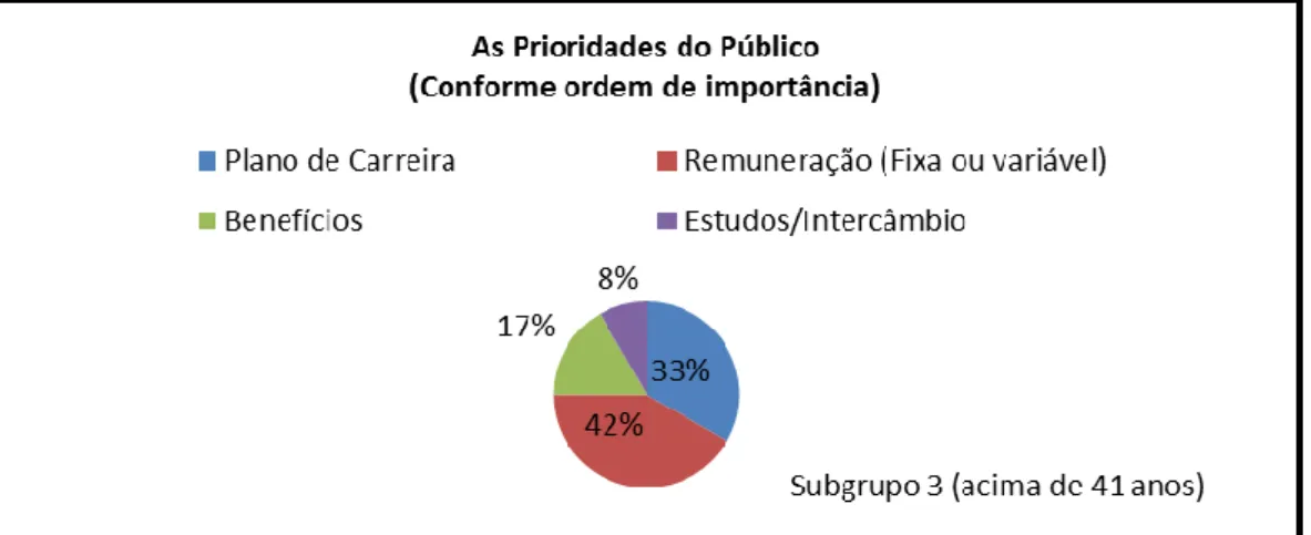 Gráfico 11. As prioridades do público – Subgrupo 3 (acima de 41 anos). 