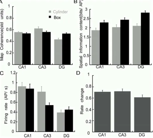 Figure 5. Comparison of CA1, CA3, and DG spatial discharge quality in the cylinder and box
