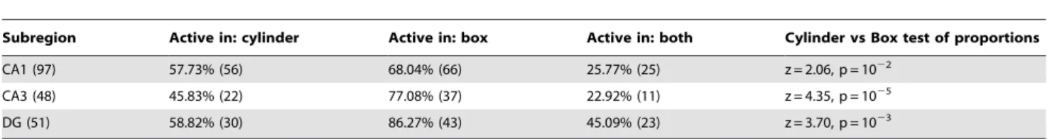 Table 2. Remapping and the active subset across hippocampal subregions.