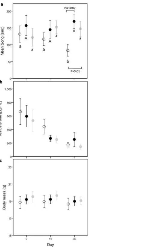 Figure 2 Variation of time spent singing (A), testosterone (B) and body mass (C) in the three treat- treat-ments: Controls (open circle), Carotenoids (black circle) and Cholesterols (grey circle)