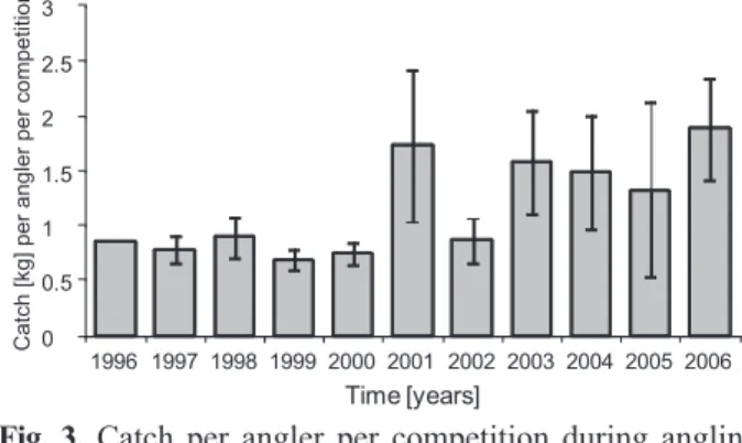 Fig. 3. Catch per angler per competition during angling competitions; Algarve, Portugal for the top 10 anglers in each competition (mean ± SE) [kg per angler per competition) 0 0.30.60.91.21.51.8 1998 1999 2000 2001 2002 2003 2004 2005 2006 2007 2008 2009 