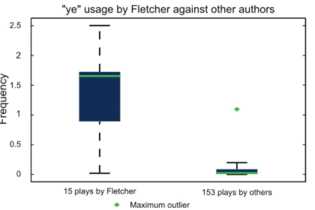 Figure 1. Observed frequency of Fletcher’s usage of the word