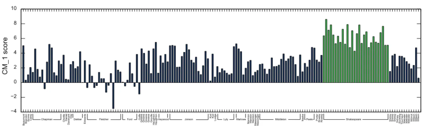 Figure 10. Difference between the cumulative CM – 1 scores for Shakespeare’s 20 highest and 20 lowest scoring marker words, as presented in Tables 2 and 3