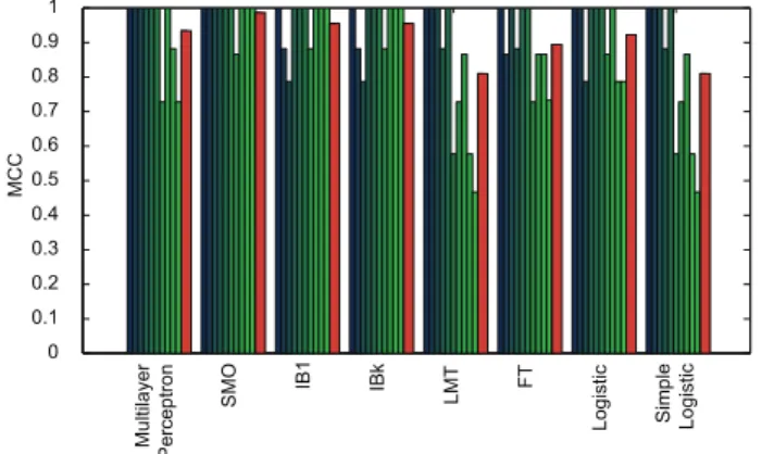 Figure 14. Authorship classification performance of 8 methods evaluated in terms of Matthews’ correlation coefficient for Shakespeare, resulting from a 10-by-10 fold cross validation of his 20 highest and 20 lowest CM – 1 scoring marker words