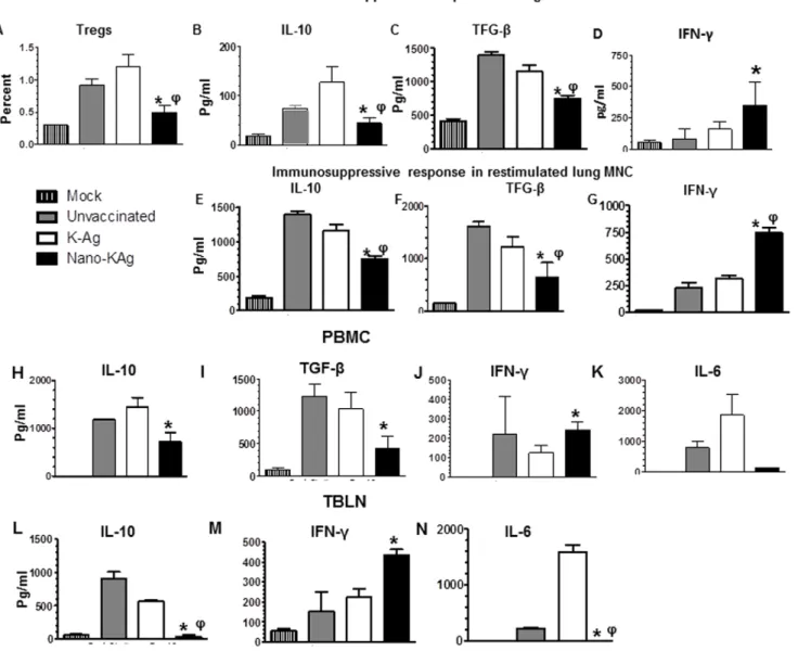 Figure 6. Reduction in the immunosuppressive and increased Th1 cytokines response in Nano-KAg vaccinated MN184 challenged pigs