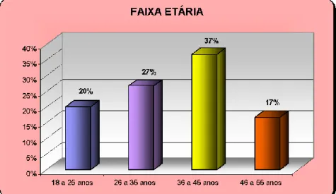 Gráfico 2 – Faixa etária das respondentes. 