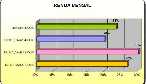 Gráfico 4 – Renda mensal das respondentes. 