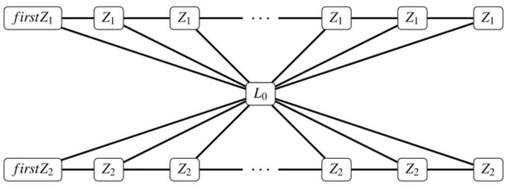 Figure 2: Butterfly-shaped induced subgraph needed to simulate a Minsky machine.