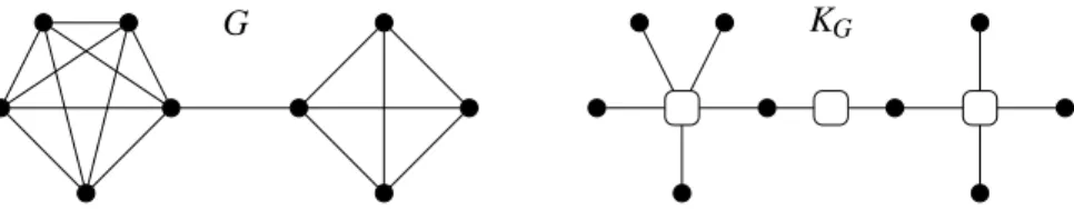 Figure 3: A graph G and its associated clique graph K G .