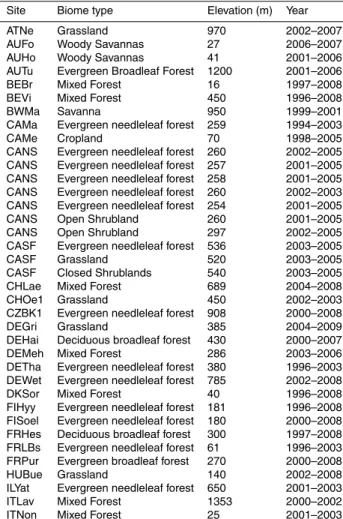 Table 1. Summary of the FLUXNET sites used in this study. More site information could be found at http://www.fluxdata.org/.
