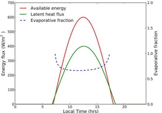 Fig. 1. Conceptual framework for the diurnal variations of surface energy components and EF.