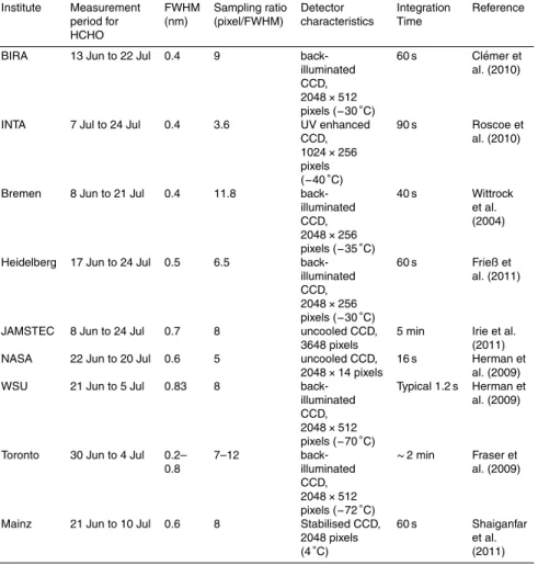 Table 1. Primary characteristics of the spectrometers taking part in the HCHO intercomparison campaign.