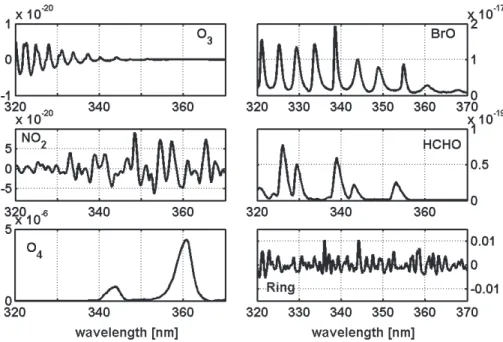 Fig. 1. Absorption cross-sections of the main trace gases absorbing in the 320–370 nm spec- spec-tral range and of the Ring effect