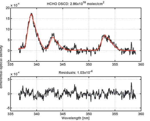 Fig. 2. Example of a HCHO slant column fit obtained with the BIRA-IASB instrument on 30 June 2009, around 14:30 UT, at 4 ◦ elevation angle and 43 ◦ solar zenith angle.