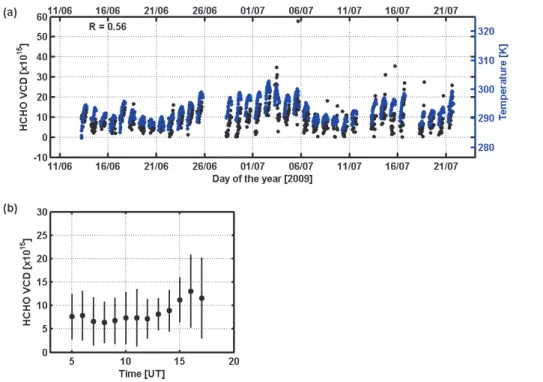 Fig. 3. HCHO vertical columns (molec cm −2 ) retrieved from BIRA-IASB MAXDOAS measure- measure-ments at 30 ◦ elevation using a geometrical approximation