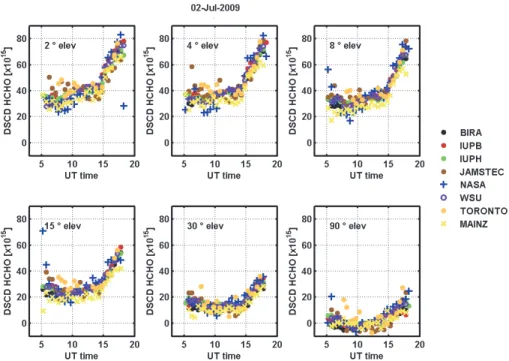 Fig. 4. Diurnal evolution of the HCHO DSCD measured on 2 July 2009 and averaged in 30-min bins, for the different instruments involved in the intercomparison