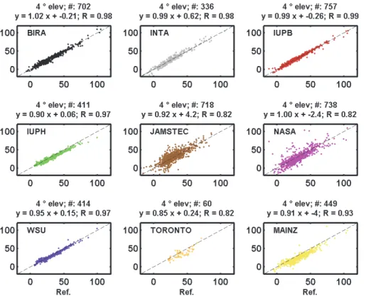 Fig. 6. Scatter plots of HCHO DSCDs (molec cm −2 ) measured by each instrument compared to the campaign reference dataset (see text), for the case of measurements at the 4 ◦ elevation angle