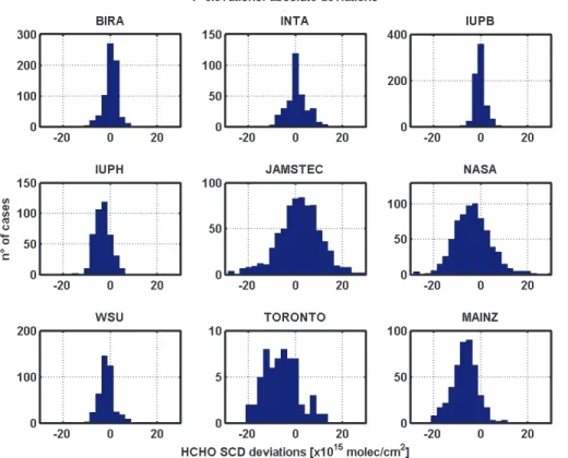 Fig. 8. Histograms of the HCHO DSCD absolute deviations (10 15 molec cm −2 ) after straight line fits of each instrument’s data to that of the reference set, for the case of measurements at the 4 ◦ elevation angle, and for the whole campaign.