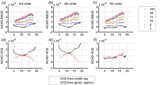 Fig. 9. Effect of the choice of the polynomial order used in the DOAS fit. (a), (b), (c): impact on the HCHO DSCDs for the different elevation angles; (d), (e), (f) impact on the corresponding HCHO VCDs obtained using two different methods described in the