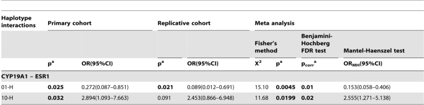 Table 6. Gene-Gene Interaction of haplotypes.