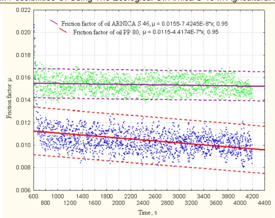 Figure 4: Linear equalisation of friction factor function depending on time, with  confidence interval 0.95 
