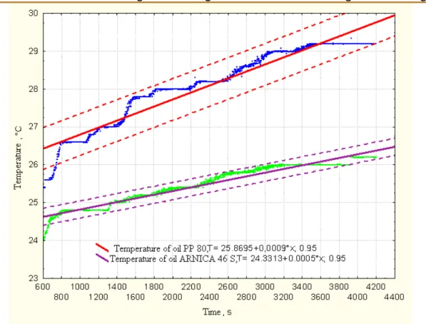 Figure 5: Linear equalisation of temperature function depending on time, with  confidence interval 0.95 