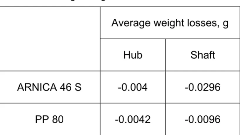 Table 3: Average weight losses of hubs and shafts  Average weight losses, g 