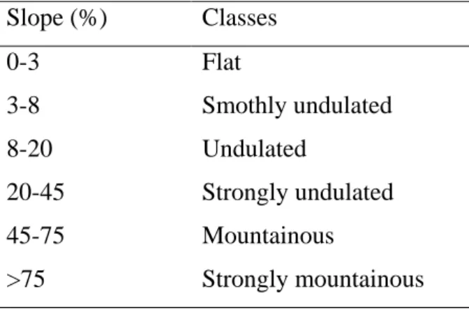 Table 4.1: Slope classification (%) (Embrapa, 1979). 