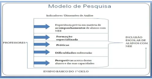 Figura 1. Modelo de Pesquisa 