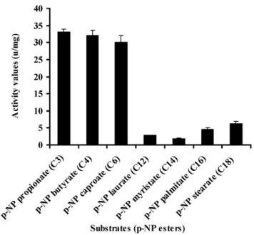 Figure 9. Esterase activity of MEST1 is highest in the presence of short-chain esters (C4–C8)
