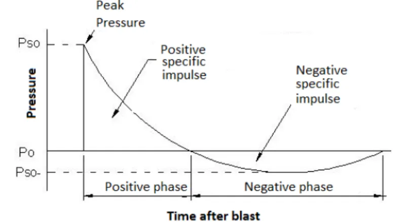 Fig. 1. Typical Blast Load: Pressure history (After Musselman, 2007)