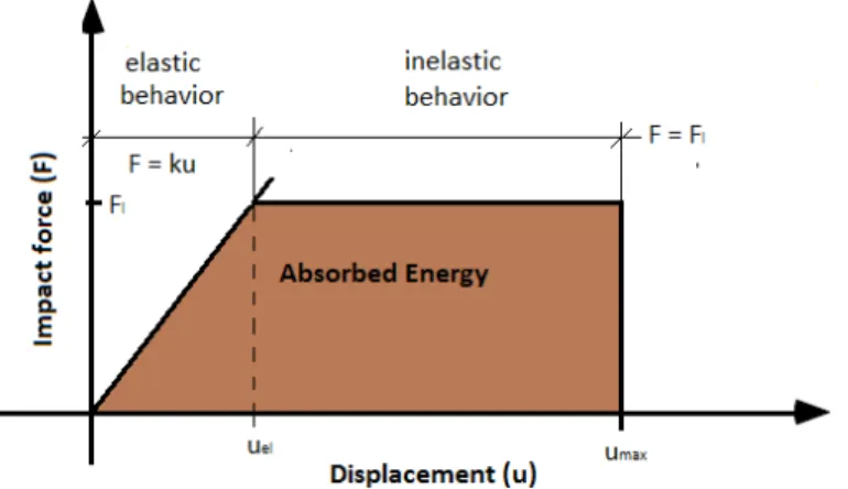 Fig. 2. Typical Impact Load – drop-weight: