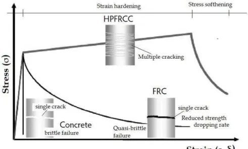 Fig. 8. Stress-strain diagra m under uniaxial tension for plain concrete,  FRC (Fiber Reinforced Concrete and HPFRCC (after Li, 2008)