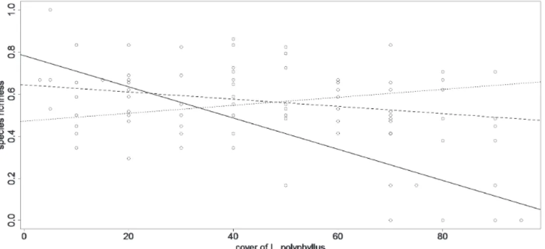 Figure 1. Relation between richness of native species (vertical axis) and cover of L. polyphyllus (horizontal  axis) in all of the three ranges (USA, Czech Republic, New Zealand)