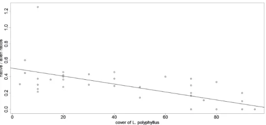 Figure 2. Relation between the ratios of native / alien species richness and the cover of L