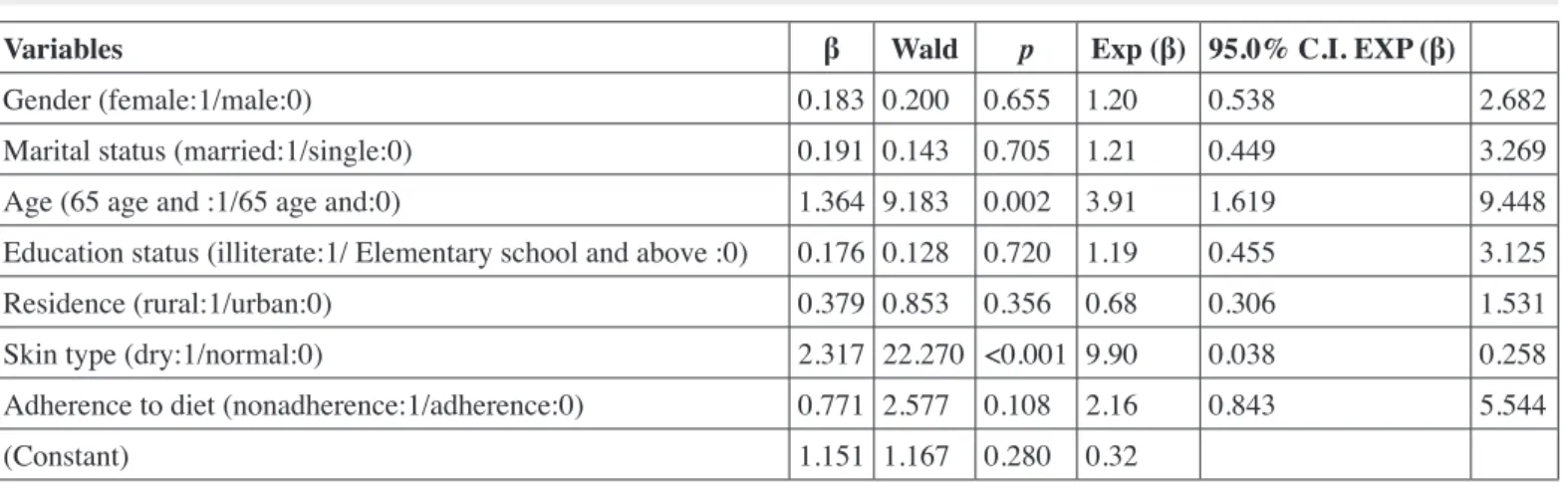 Table VI:  Effect of some variables on the severity of uremic pruritus (n= 131)