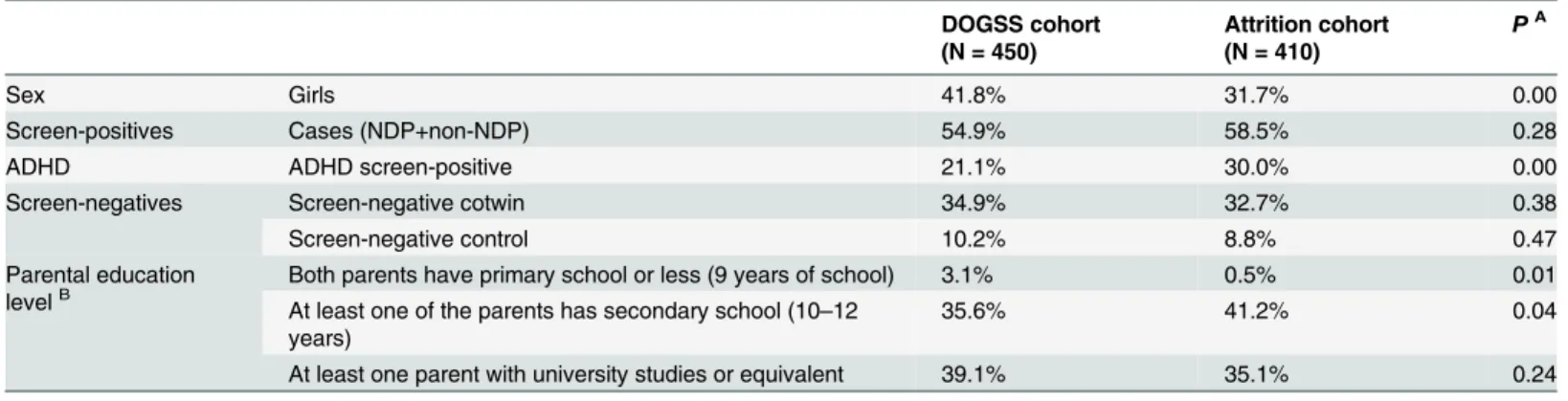 Table 1. Descriptive statistics. Comparison of frequencies in the DOGSS cohort and the attrition cohort.