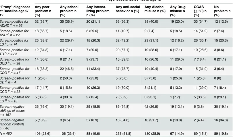 Table 3. Screen-positive cases according to A-TAC, screen-negative siblings, and random, screen-negative controls compared to the psychoso- psychoso-cial outcomes at age 15