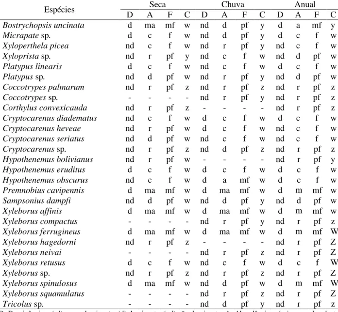 Tabela  3.  Índices  faunísticos  das  espécies  de  coleópteros  coletadas  com  armadilhas  etanólicas,  nos  períodos  de  seca  e  de  chuva  no  talhão  de  urograndis  (Eucalyptus  urophylla  x  Eucalyptus grandis), município de Cuiabá-MT