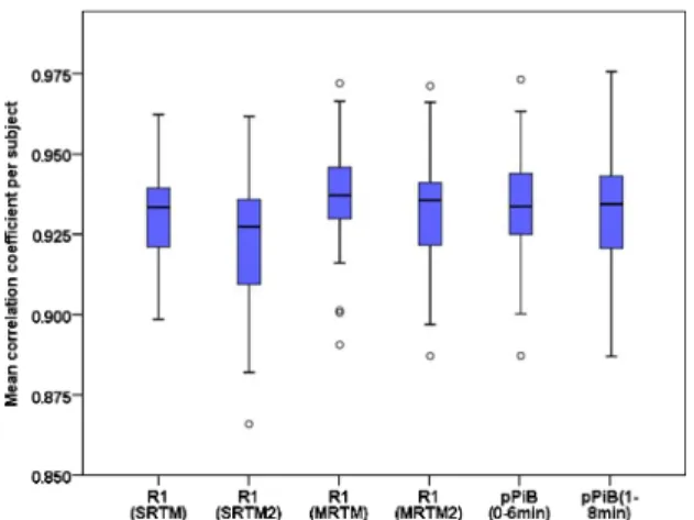 Fig. 2. Boxplot graph comparing the within subjects correla- correla-tion coefficient between the FDG images and the R 1 (SRTM), R 1 (SRTM2), R 1 (MRTM), R 1 (MRTM2), pPiB(0–6min) and pPiB(1–8min) images.