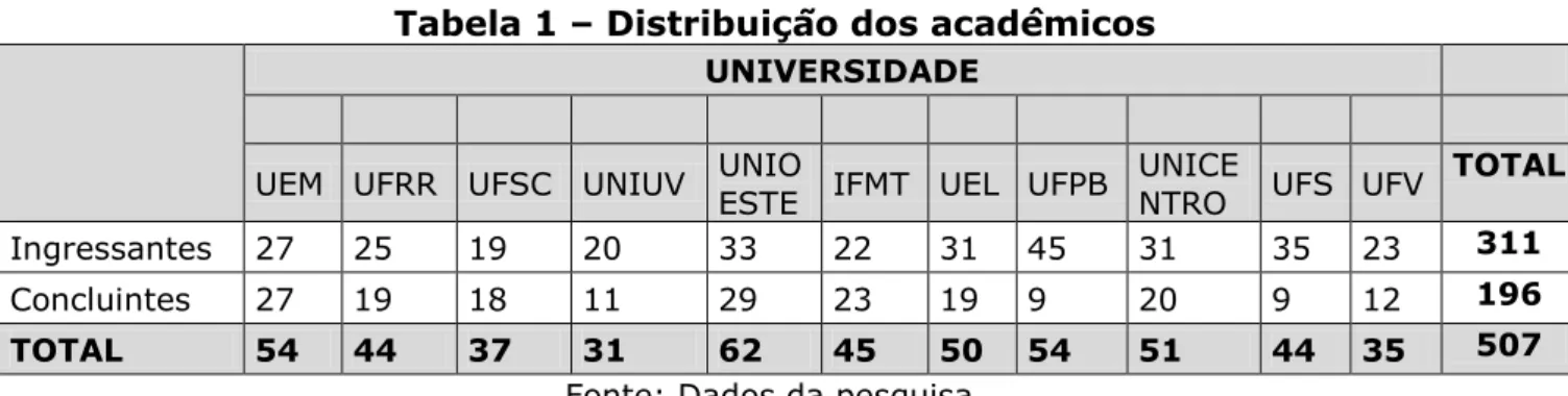 Tabela 1 – Distribuição dos acadêmicos  UNIVERSIDADE 