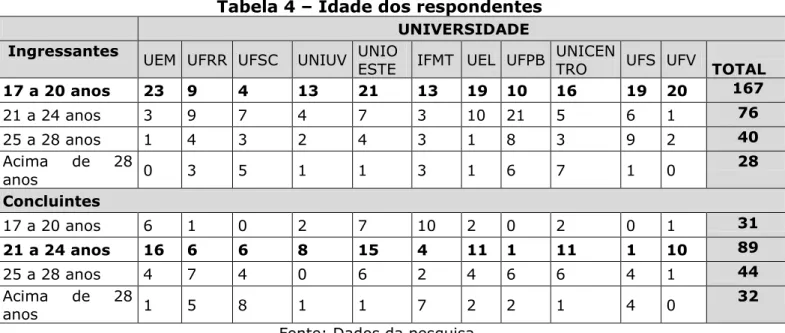 Tabela 4 – Idade dos respondentes 