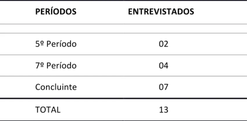 Tabela   1:   Número   de   licenciandos   participantes   da   pesquisa   e   os   respectivos   períodos   que   se   encontravam    matriculados   no   curso