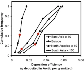 Fig. 9. Distribution of ensemble results for springtime Arctic de- de-position (March–April–May) (from Shindell et al., 2009), and  com-parison of CAM results (red dots).