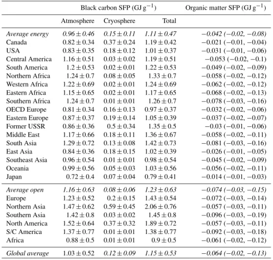 Table 1. Ensemble-adjusted Specific Forcing Pulse (SFP) for black carbon and organic matter